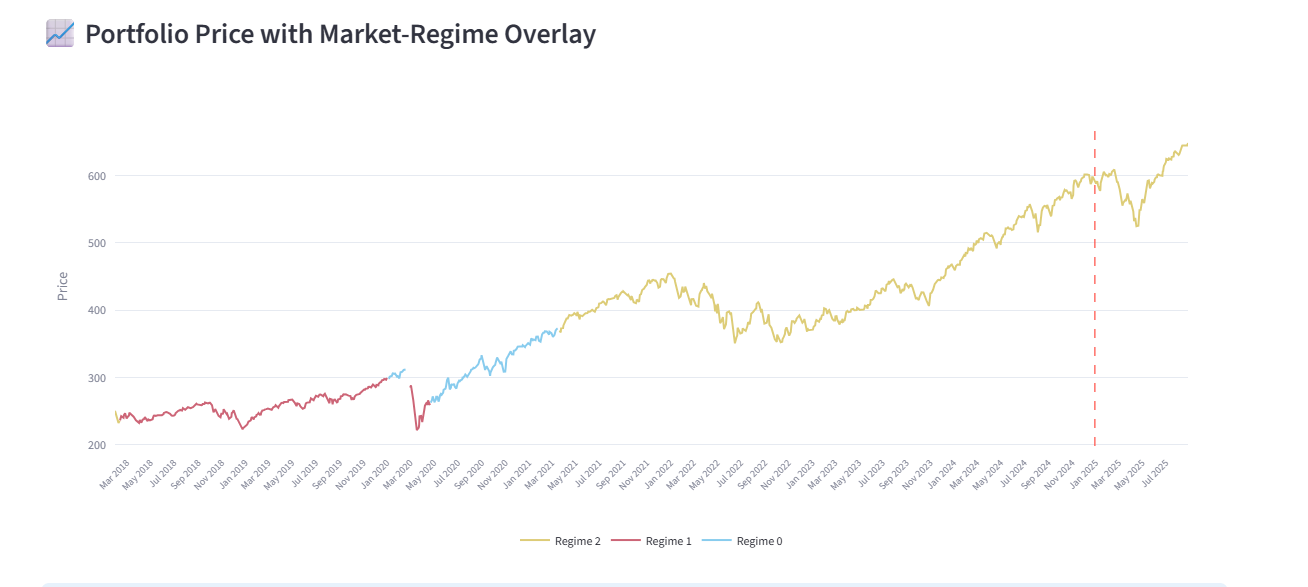 Market regime overlay