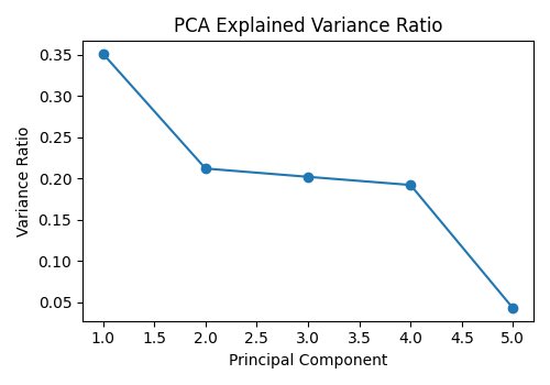 Conditional PCA effective diversification diagnostic